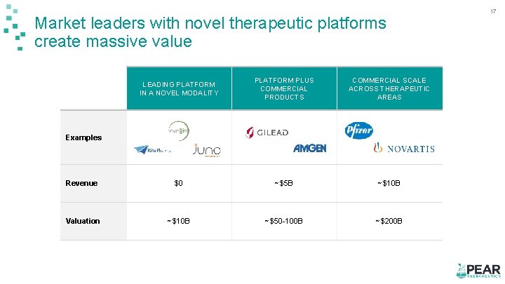 Market leaders with novel therapeutic platforms create massive value LEADING PLATFORM IN A NOVEL