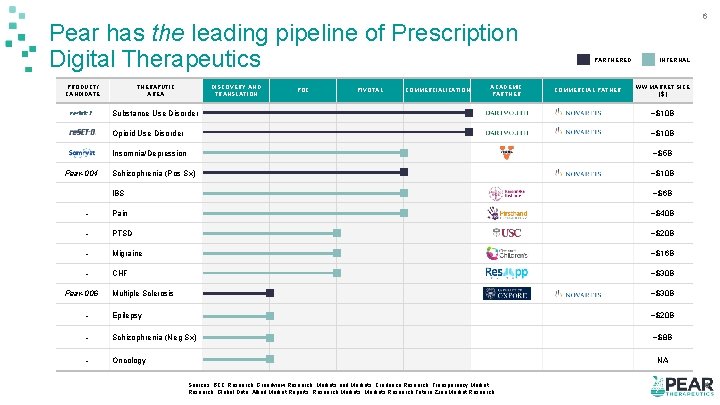 Pear has the leading pipeline of Prescription Digital Therapeutics PRODUCT/ CANDIDATE THERAPUTIC AREA DISCOVERY