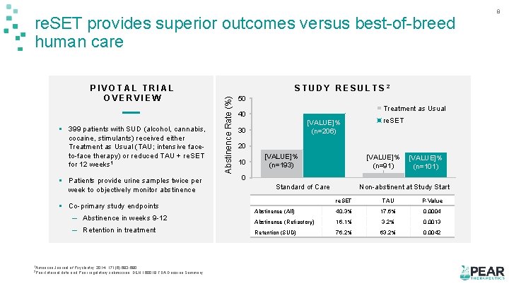re. SET provides superior outcomes versus best-of-breed human care § 399 patients with SUD