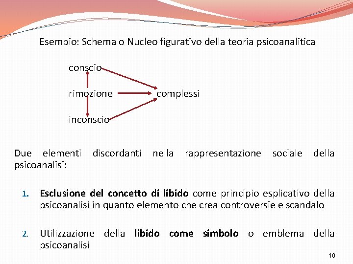 Esempio: Schema o Nucleo figurativo della teoria psicoanalitica conscio rimozione complessi inconscio Due elementi