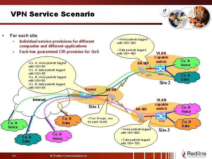 VPN Service Scenario § For each site § § • Voice packets tagged with