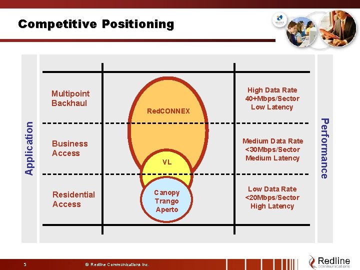 Competitive Positioning Red. CONNEX Business Access VL Residential Access 5 Redline Communications Inc. Canopy