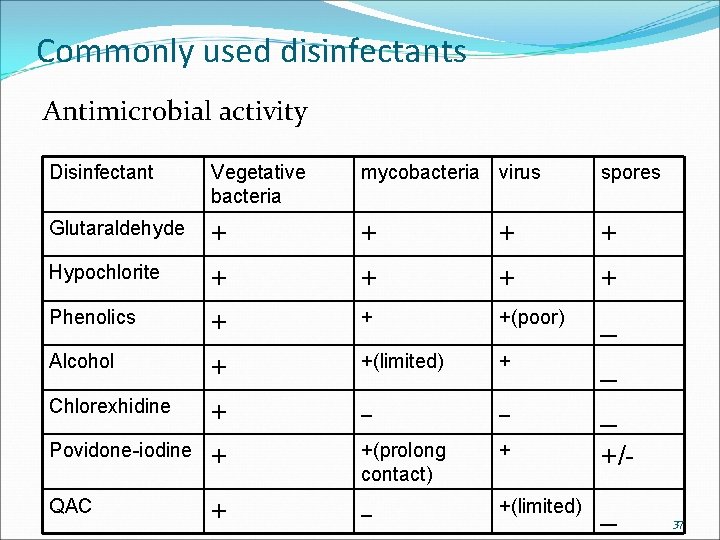 Commonly used disinfectants Antimicrobial activity Disinfectant Vegetative bacteria mycobacteria virus spores Glutaraldehyde + +