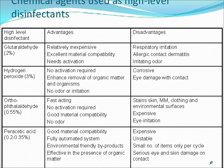 Chemical agents used as high-level disinfectants High level disinfectant Advantages Disadvantages Glutaraldehyde (2%) Relatively