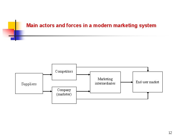 Main actors and forces in a modern marketing system Competitors Marketing intermediaries Suppliers End