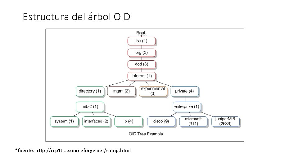 Estructura del árbol OID *fuente: http: //rcp 100. sourceforge. net/snmp. html 