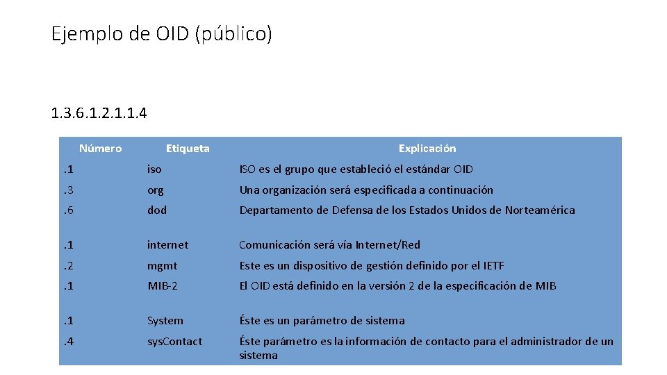 Ejemplo de OID (público) 1. 3. 6. 1. 2. 1. 1. 4 Número Etiqueta