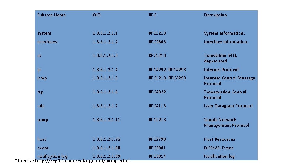 Subtree Name OID RFC Description system 1. 3. 6. 1. 2. 1. 1 RFC