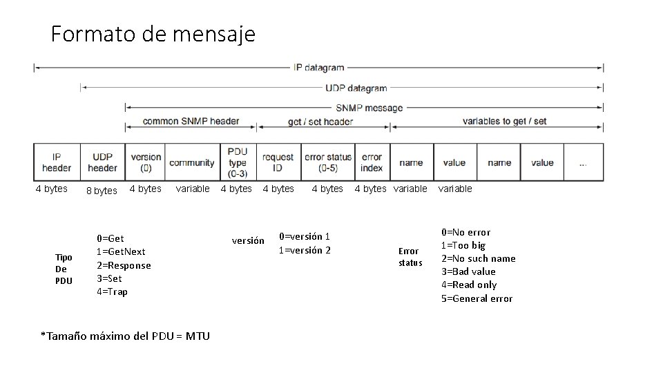 Formato de mensaje 4 bytes Tipo De PDU 8 bytes 4 bytes variable 0=Get