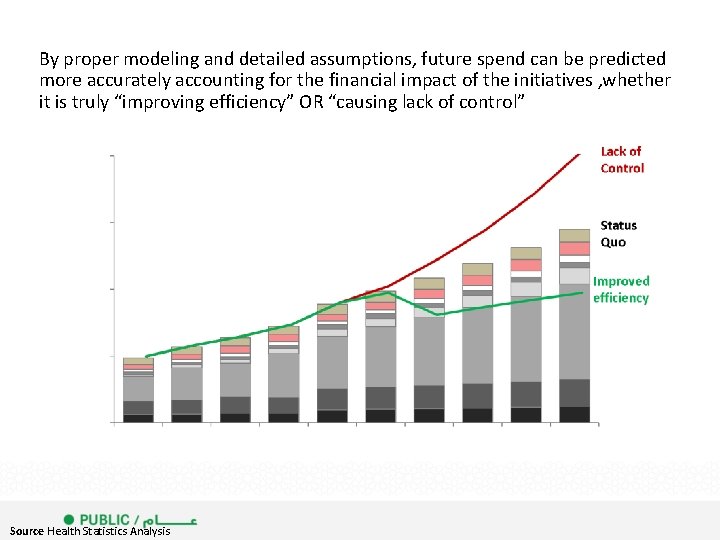 By proper modeling and detailed assumptions, future spend can be predicted more accurately accounting