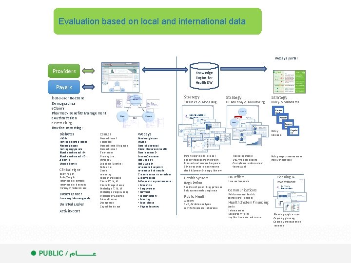 Evaluation based on local and international data Weqaya portal Providers Knowledge Engine for Health