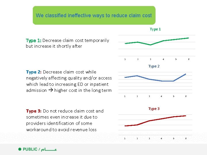 We classified ineffective ways to reduce claim cost Type 1 15 Type 1: Decrease