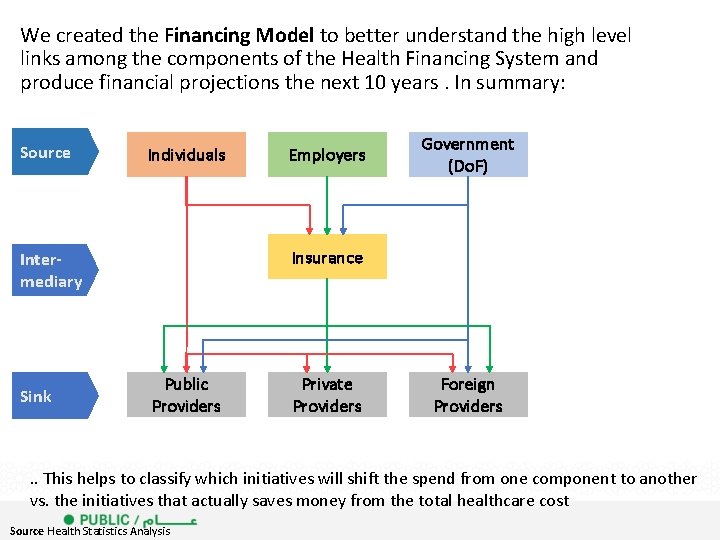We created the Financing Model to better understand the high level links among the