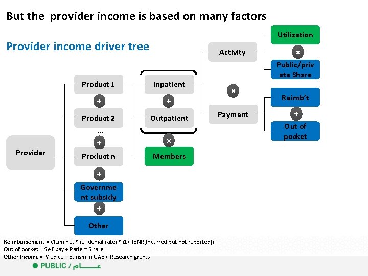But the provider income is based on many factors Utilization Provider income driver tree