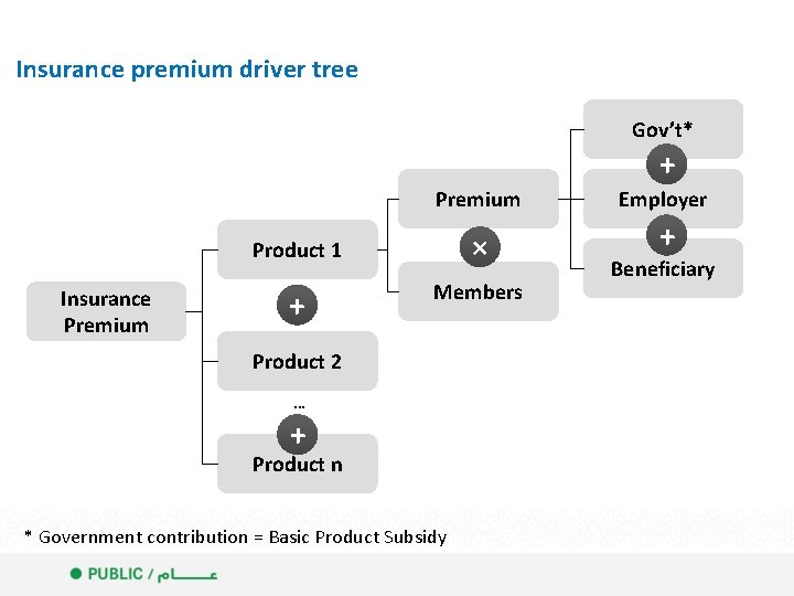 Insurance premium driver tree Gov’t* + Premium Insurance Premium Product 1 × + Members