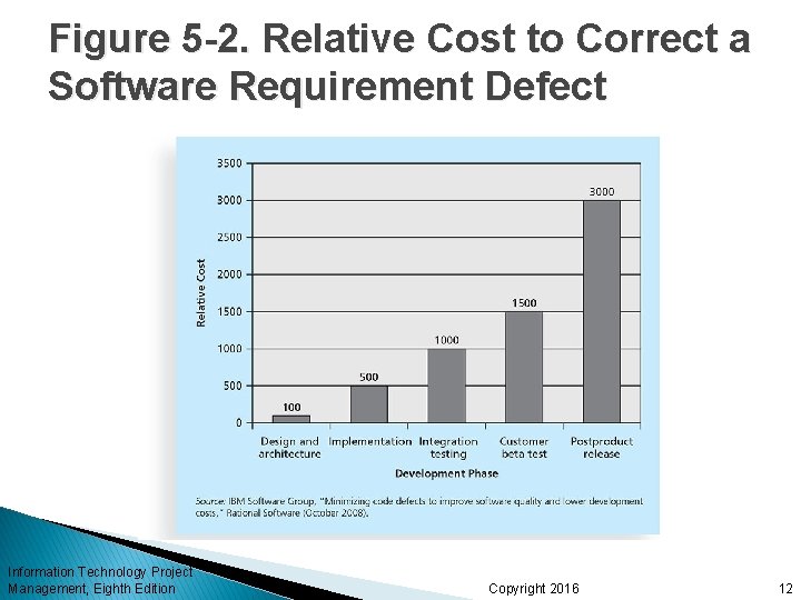 Figure 5 -2. Relative Cost to Correct a Software Requirement Defect Information Technology Project