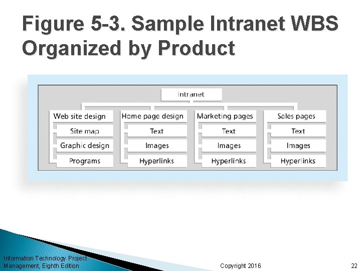 Figure 5 -3. Sample Intranet WBS Organized by Product Information Technology Project Management, Eighth