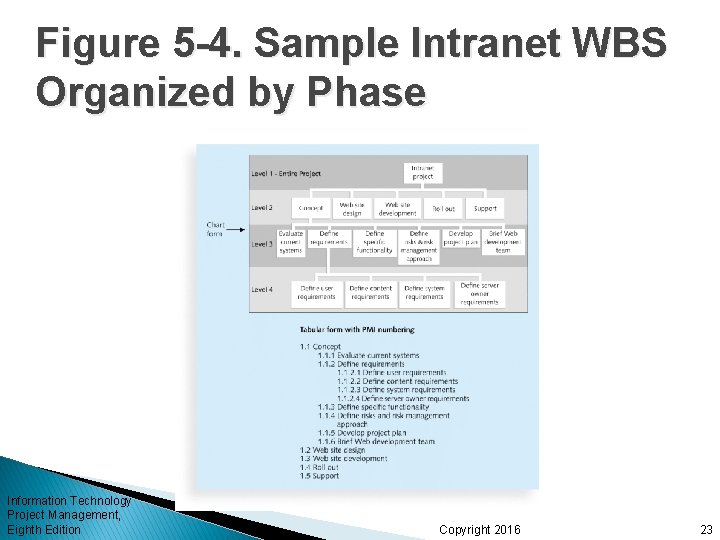Figure 5 -4. Sample Intranet WBS Organized by Phase Information Technology Project Management, Eighth