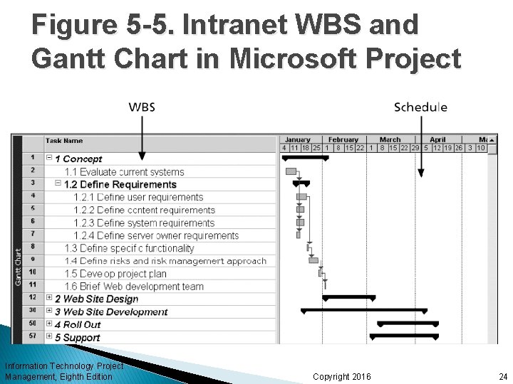 Figure 5 -5. Intranet WBS and Gantt Chart in Microsoft Project Information Technology Project