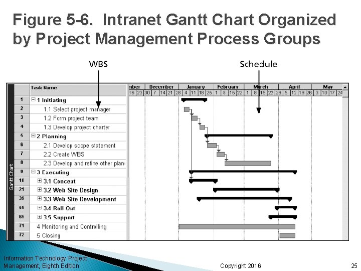 Figure 5 -6. Intranet Gantt Chart Organized by Project Management Process Groups Information Technology