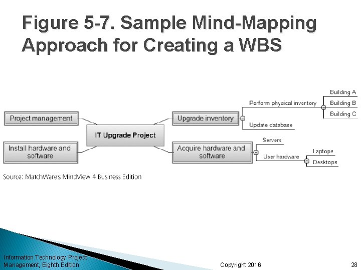 Figure 5 -7. Sample Mind-Mapping Approach for Creating a WBS Information Technology Project Management,