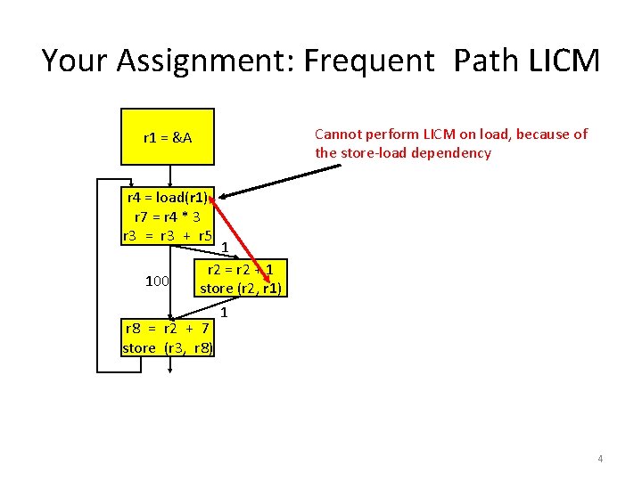 Your Assignment: Frequent Path LICM Cannot perform LICM on load, because of the store-load