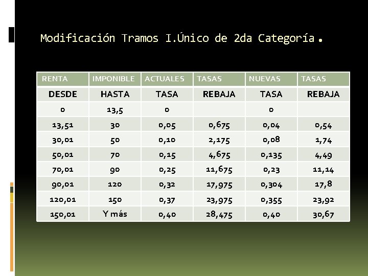 . Modificación Tramos I. Único de 2 da Categoría RENTA IMPONIBLE ACTUALES TASAS REBAJA . Modificación Tramos I. Único de 2 da Categoría RENTA IMPONIBLE ACTUALES TASAS REBAJA