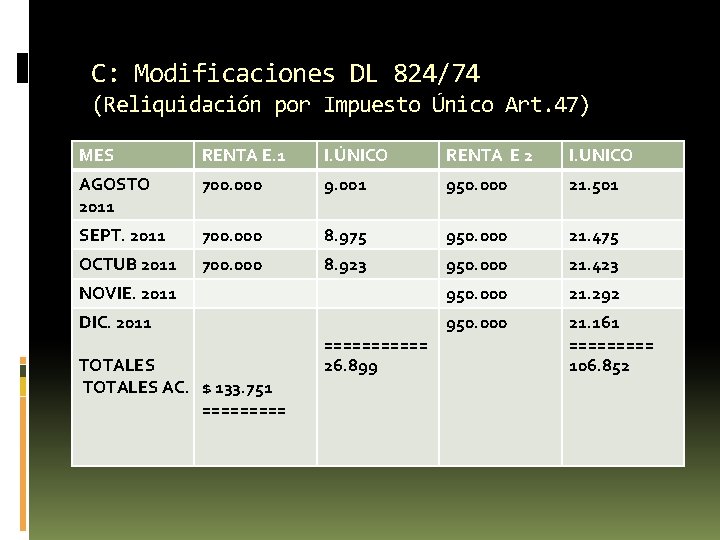 C: Modificaciones DL 824/74 (Reliquidación por Impuesto Único Art. 47) MES RENTA E. 1 C: Modificaciones DL 824/74 (Reliquidación por Impuesto Único Art. 47) MES RENTA E. 1