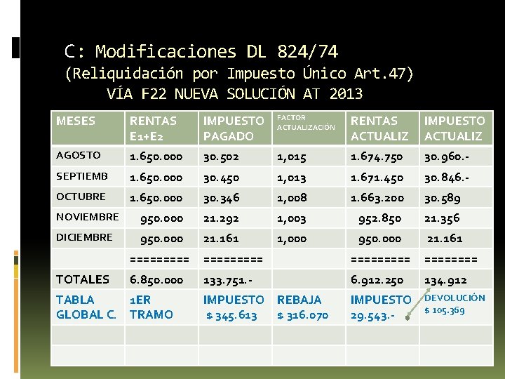 C: Modificaciones DL 824/74 (Reliquidación por Impuesto Único Art. 47) VÍA F 22 NUEVA C: Modificaciones DL 824/74 (Reliquidación por Impuesto Único Art. 47) VÍA F 22 NUEVA