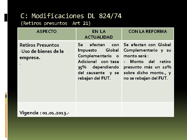 C: Modificaciones DL 824/74 (Retiros presuntos Art 21) ASPECTO Retiros Presuntos -Uso de bienes C: Modificaciones DL 824/74 (Retiros presuntos Art 21) ASPECTO Retiros Presuntos -Uso de bienes