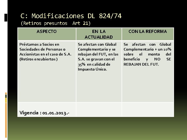 C: Modificaciones DL 824/74 (Retiros presuntos Art 21) ASPECTO Préstamos a Socios en Sociedades C: Modificaciones DL 824/74 (Retiros presuntos Art 21) ASPECTO Préstamos a Socios en Sociedades