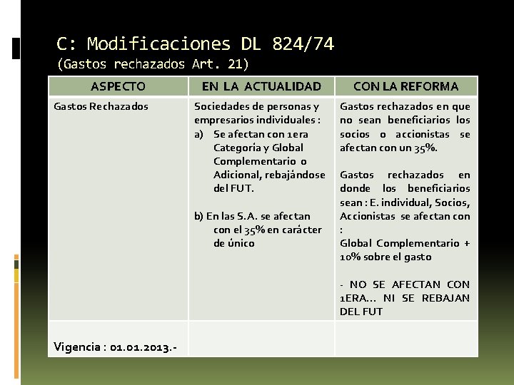 C: Modificaciones DL 824/74 (Gastos rechazados Art. 21) ASPECTO Gastos Rechazados EN LA ACTUALIDAD C: Modificaciones DL 824/74 (Gastos rechazados Art. 21) ASPECTO Gastos Rechazados EN LA ACTUALIDAD