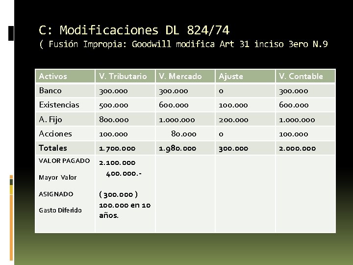 C: Modificaciones DL 824/74 ( Fusión Impropia: Goodwill modifica Art 31 inciso 3 ero C: Modificaciones DL 824/74 ( Fusión Impropia: Goodwill modifica Art 31 inciso 3 ero