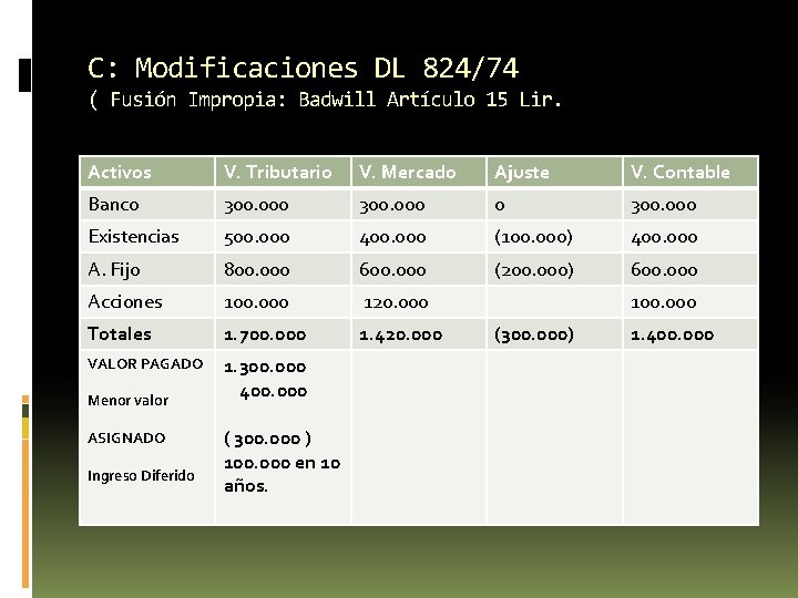 C: Modificaciones DL 824/74 ( Fusión Impropia: Badwill Artículo 15 Lir. Activos V. Tributario C: Modificaciones DL 824/74 ( Fusión Impropia: Badwill Artículo 15 Lir. Activos V. Tributario