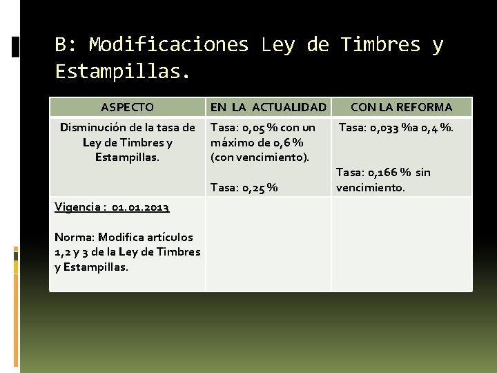 B: Modificaciones Ley de Timbres y Estampillas. ASPECTO Disminución de la tasa de Ley B: Modificaciones Ley de Timbres y Estampillas. ASPECTO Disminución de la tasa de Ley