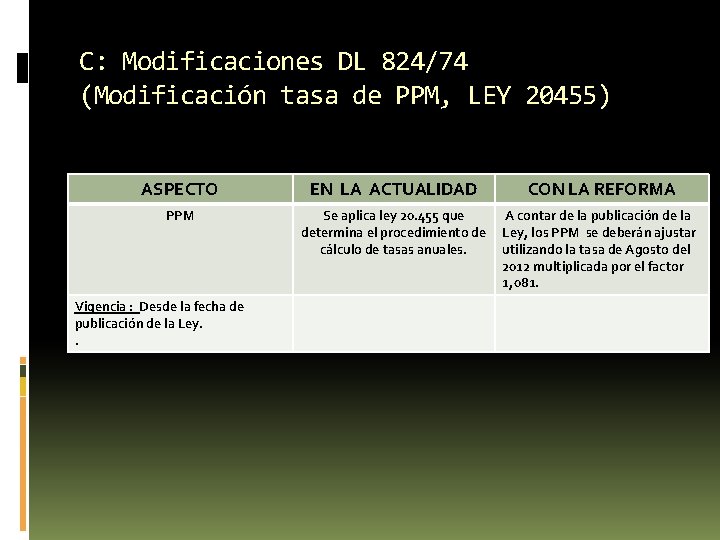 C: Modificaciones DL 824/74 (Modificación tasa de PPM, LEY 20455) ASPECTO EN LA ACTUALIDAD C: Modificaciones DL 824/74 (Modificación tasa de PPM, LEY 20455) ASPECTO EN LA ACTUALIDAD