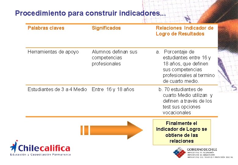 Procedimiento para construir indicadores. . . Palabras claves Significados Relaciones Indicador de Logro de