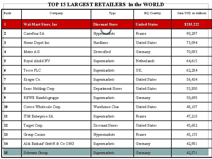 TOP 15 LARGEST RETAILERS in the WORLD Rank Company Type HQ Country Sales USD