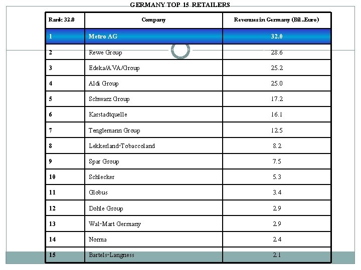 GERMANY TOP 15 RETAILERS Rank 32. 0 Company Revenues in Germany (Bil. . Euro)