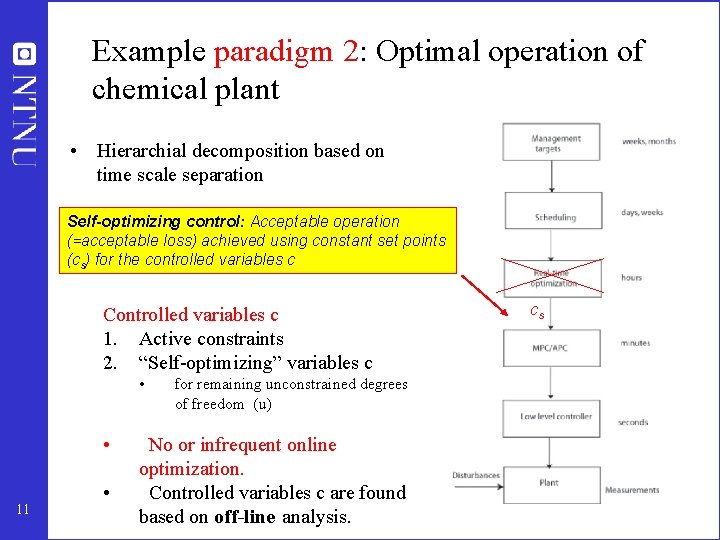 Example paradigm 2: Optimal operation of chemical plant • Hierarchial decomposition based on time