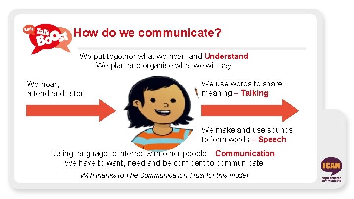 How do we communicate? We put together what we hear, and Understand We plan