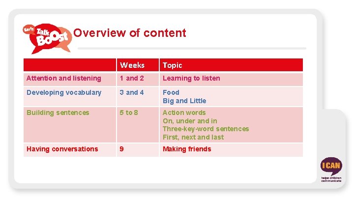 Overview of content Weeks Topic Attention and listening 1 and 2 Learning to listen