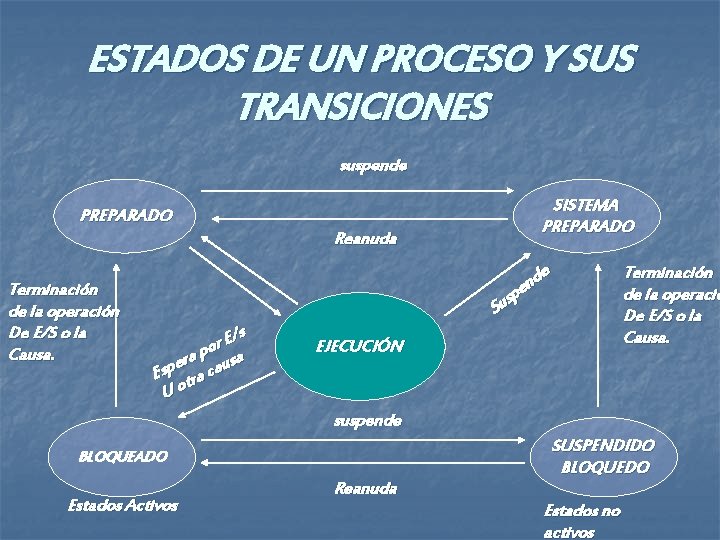 ESTADOS DE UN PROCESO Y SUS TRANSICIONES suspende PREPARADO Reanuda Terminación de la operación ESTADOS DE UN PROCESO Y SUS TRANSICIONES suspende PREPARADO Reanuda Terminación de la operación
