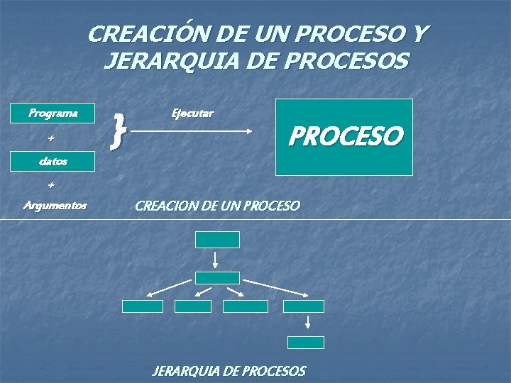 CREACIÓN DE UN PROCESO Y JERARQUIA DE PROCESOS Programa + datos + Argumentos } CREACIÓN DE UN PROCESO Y JERARQUIA DE PROCESOS Programa + datos + Argumentos }