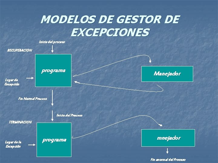 MODELOS DE GESTOR DE EXCEPCIONES Inicio del proceso RECUPERACION programa Manejador Lugar de Excepción MODELOS DE GESTOR DE EXCEPCIONES Inicio del proceso RECUPERACION programa Manejador Lugar de Excepción