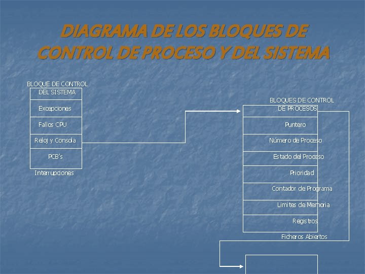 DIAGRAMA DE LOS BLOQUES DE CONTROL DE PROCESO Y DEL SISTEMA BLOQUE DE CONTROL DIAGRAMA DE LOS BLOQUES DE CONTROL DE PROCESO Y DEL SISTEMA BLOQUE DE CONTROL