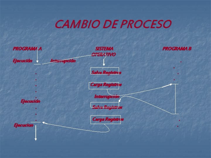 CAMBIO DE PROCESO PROGRAMA A Ejecución. . . Ejecucion Interrupción SISTEMA OPERATIVO Salva Registros CAMBIO DE PROCESO PROGRAMA A Ejecución. . . Ejecucion Interrupción SISTEMA OPERATIVO Salva Registros