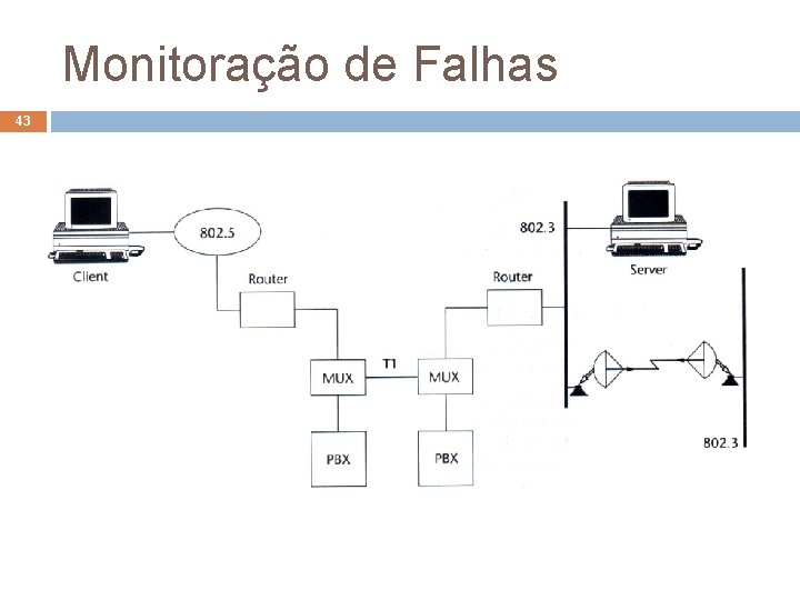 Monitoração de Falhas 43 