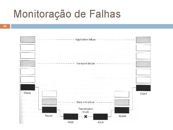 Monitoração de Falhas 45 