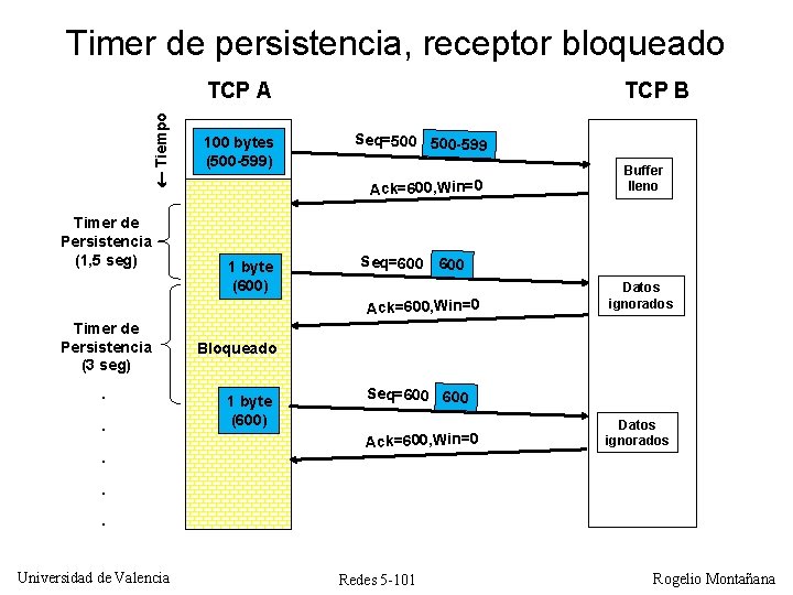 Timer de persistencia, receptor bloqueado Tiempo TCP A Timer de Persistencia (1, 5 seg)